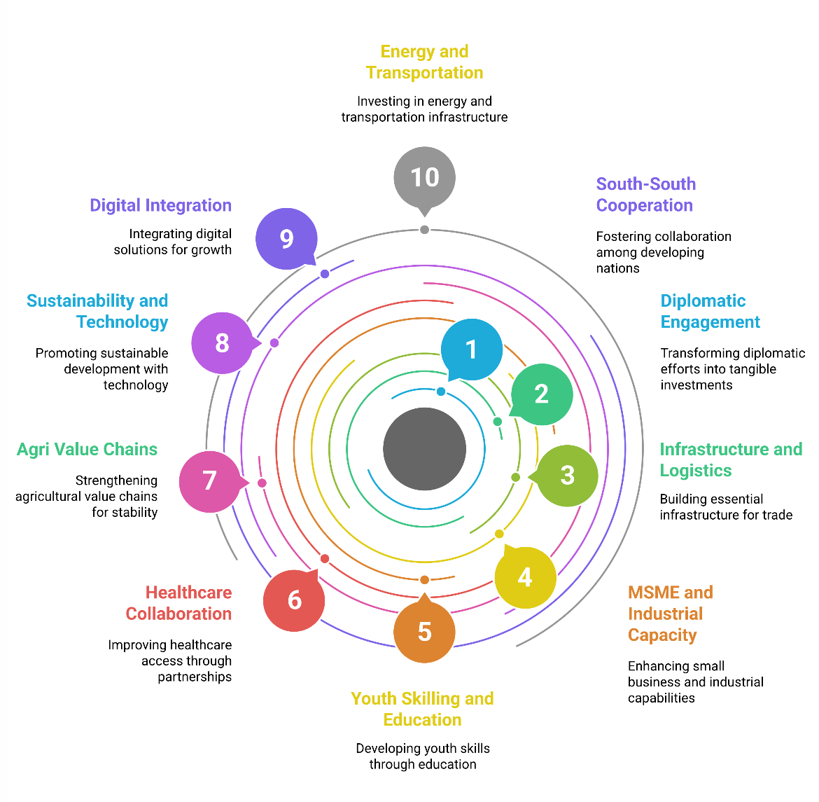 India-Africa Focus Areas Infographic